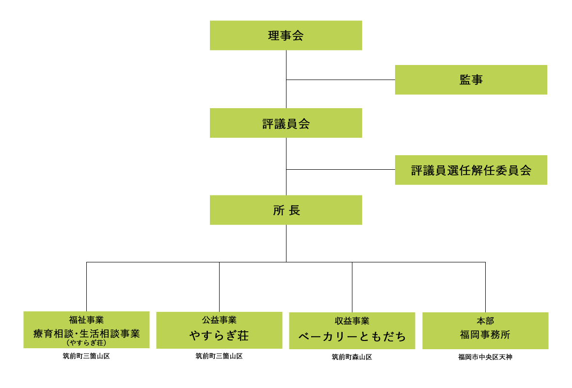 組織図